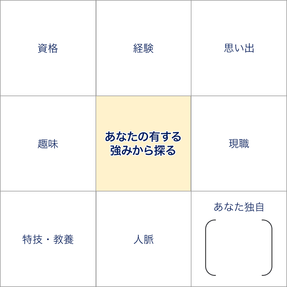 あなたの有する強みから探る